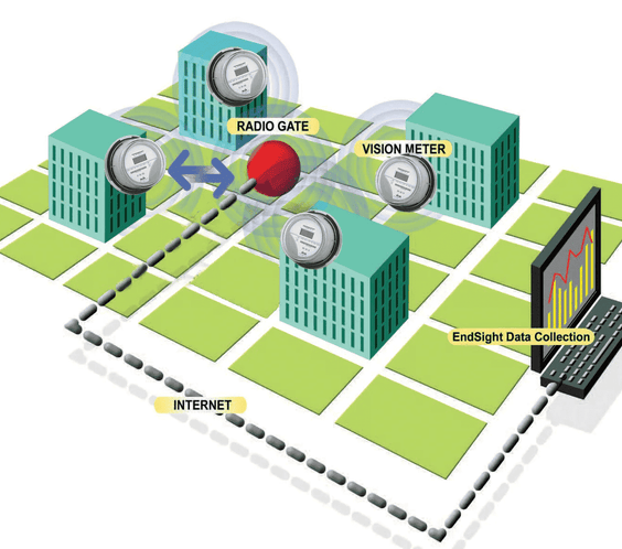 Data on Demand Remote Electric Metering Kit – Endsite Software Included - Outdoorsiness